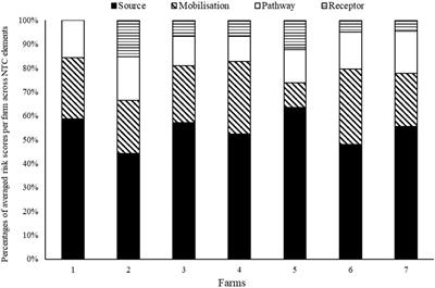 A semi-quantitative risk model for dairy farms to pinpoint and break source-pathway connections between nutrient sources and open drainage channel sections